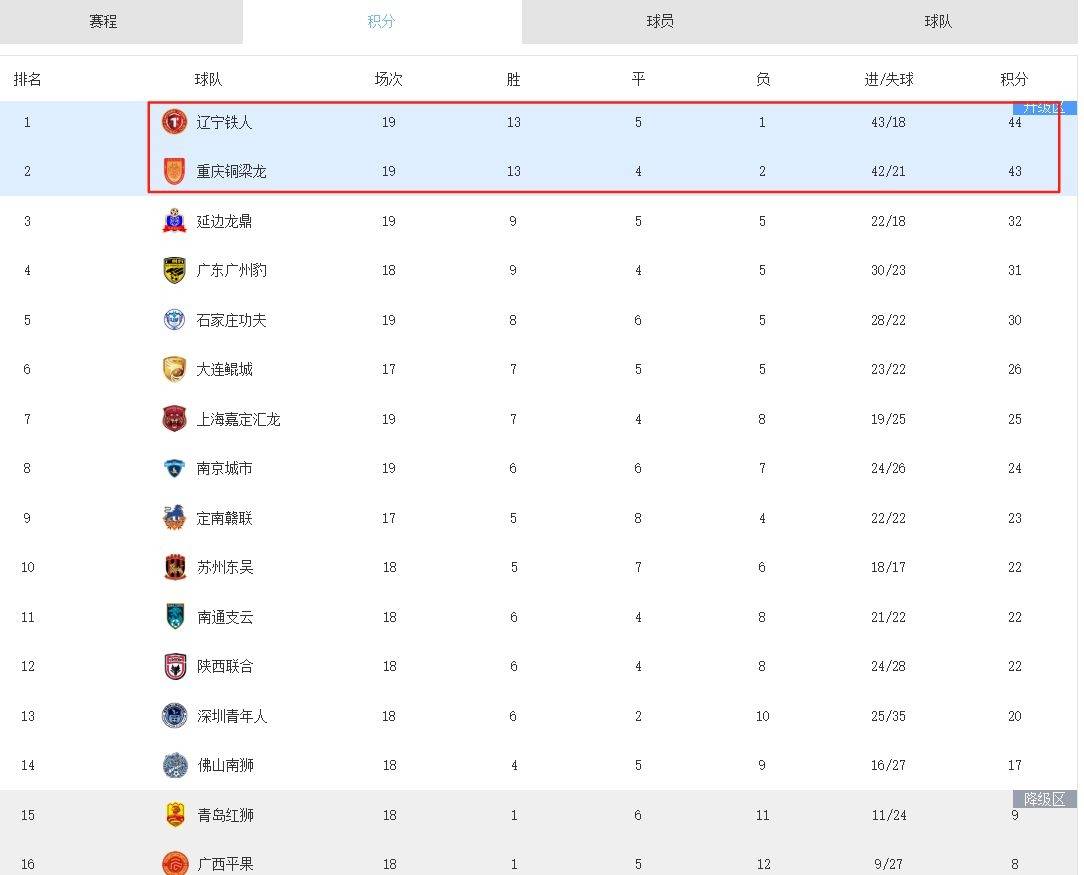 轮本周打响, 送冲超希望